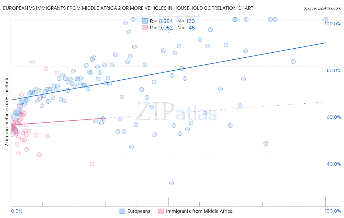 European vs Immigrants from Middle Africa 2 or more Vehicles in Household