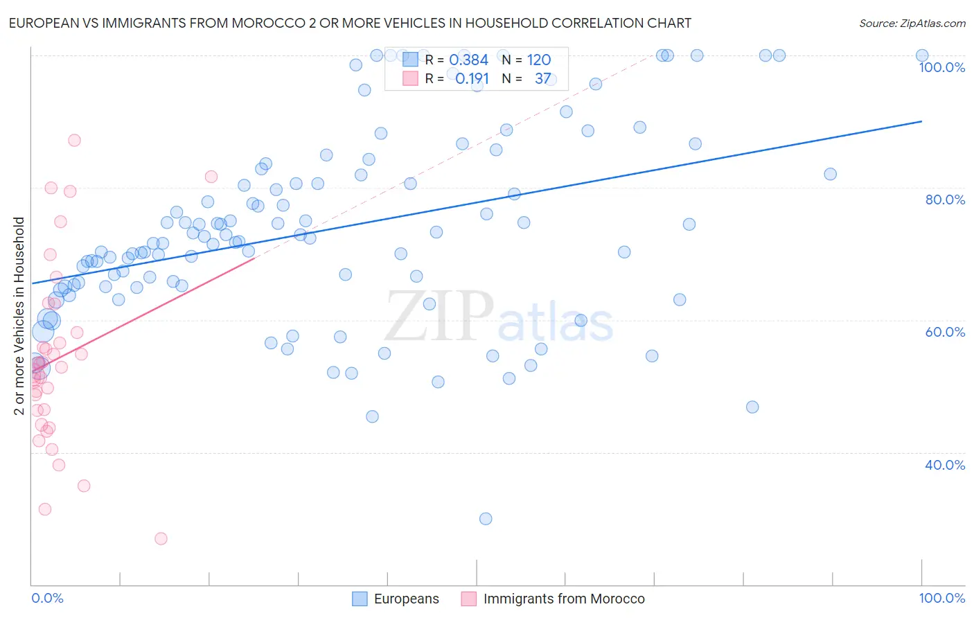 European vs Immigrants from Morocco 2 or more Vehicles in Household