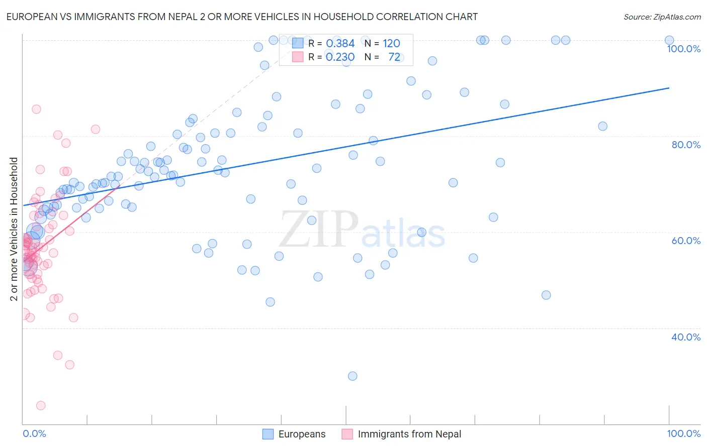 European vs Immigrants from Nepal 2 or more Vehicles in Household