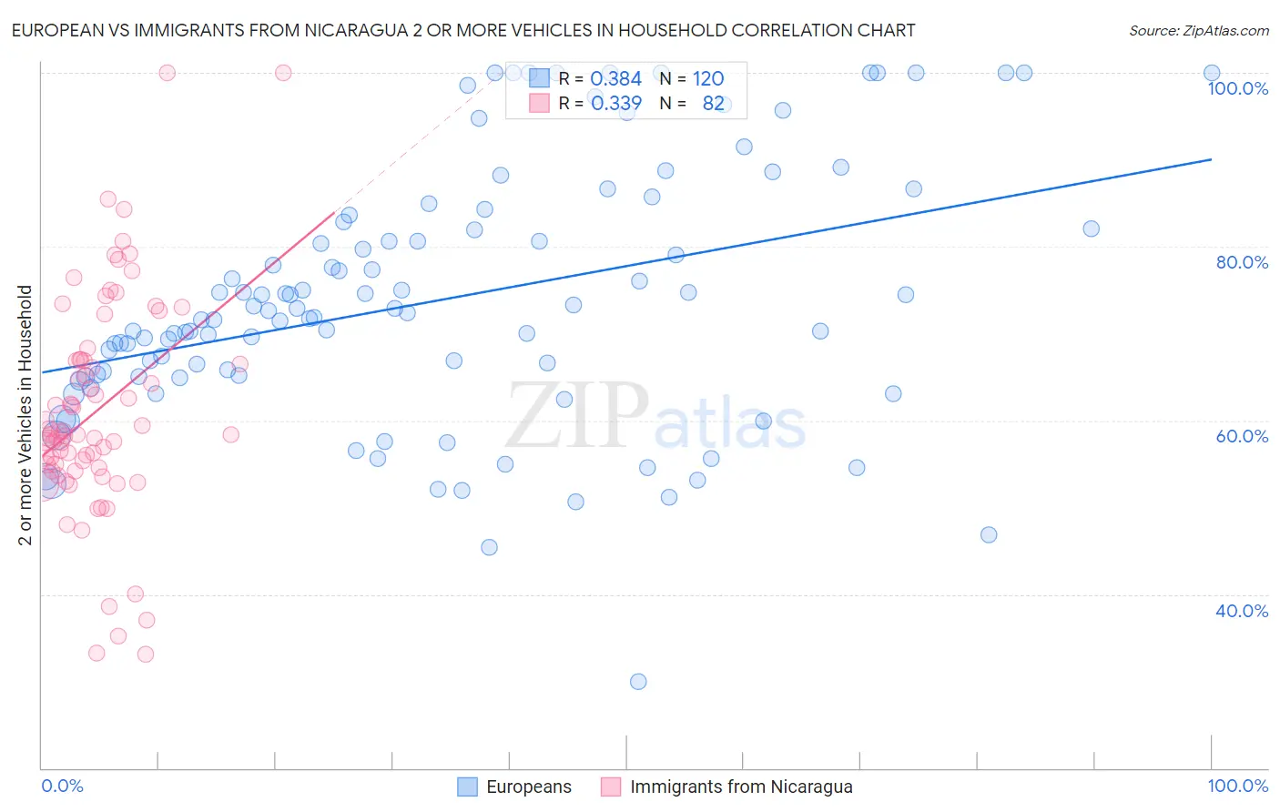 European vs Immigrants from Nicaragua 2 or more Vehicles in Household