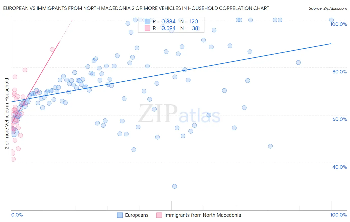 European vs Immigrants from North Macedonia 2 or more Vehicles in Household