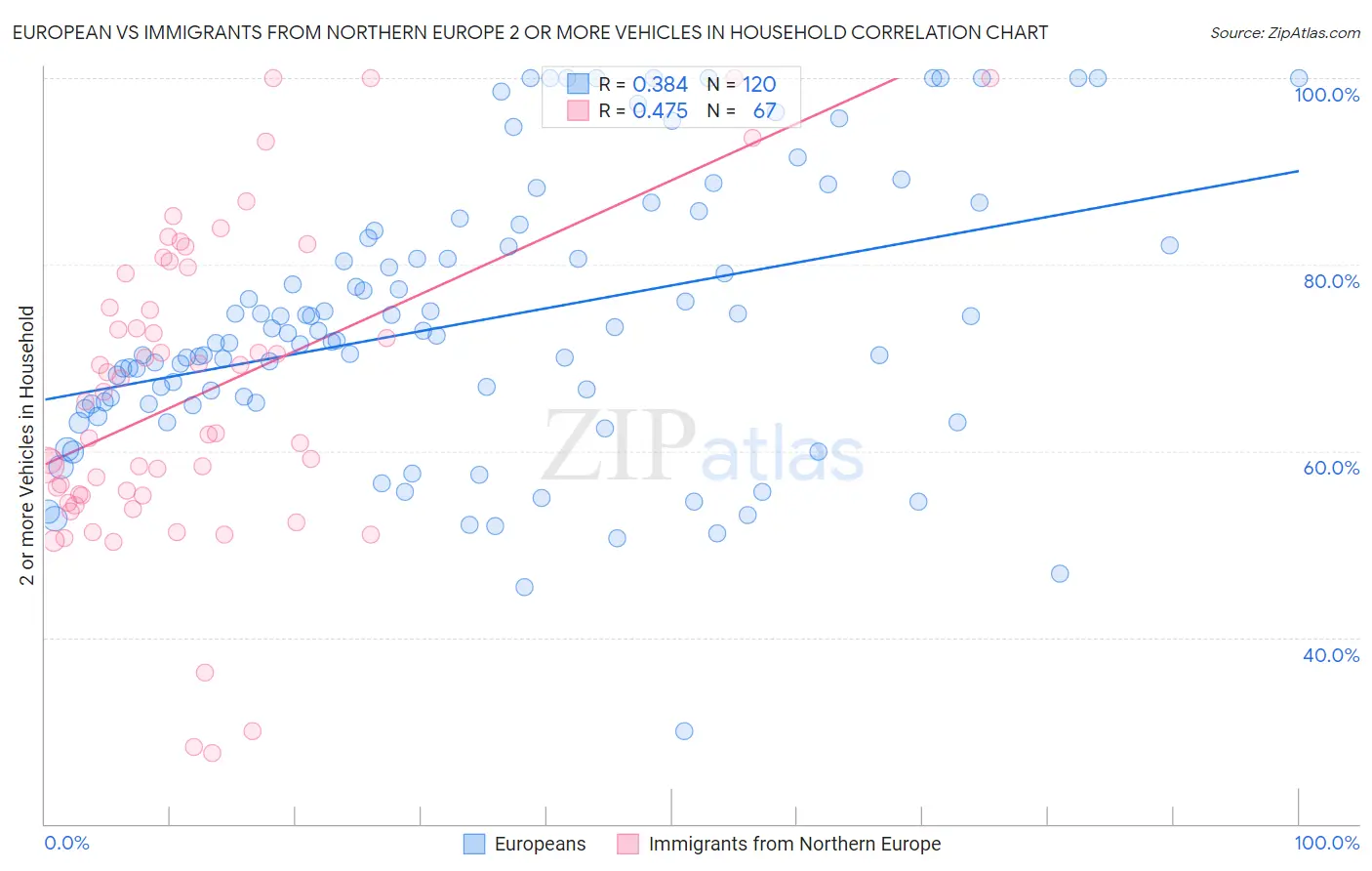 European vs Immigrants from Northern Europe 2 or more Vehicles in Household