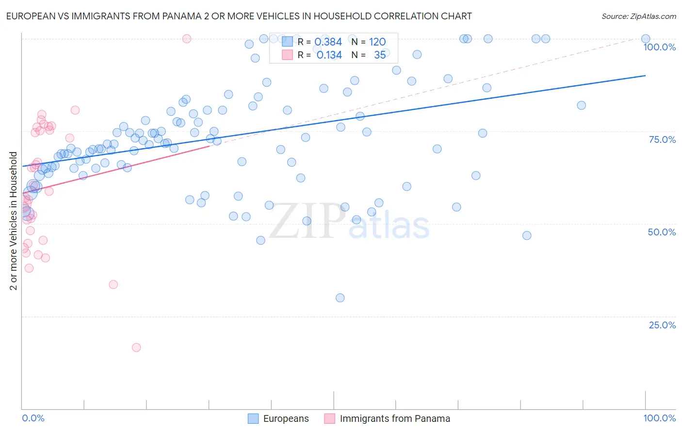 European vs Immigrants from Panama 2 or more Vehicles in Household