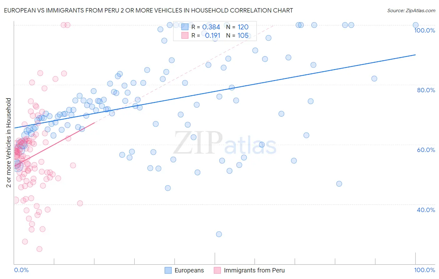 European vs Immigrants from Peru 2 or more Vehicles in Household