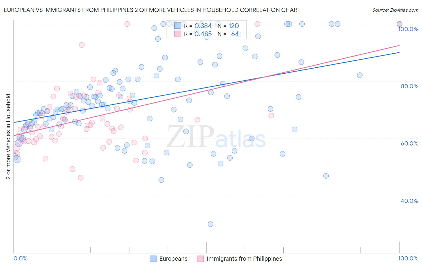 European vs Immigrants from Philippines 2 or more Vehicles in Household
