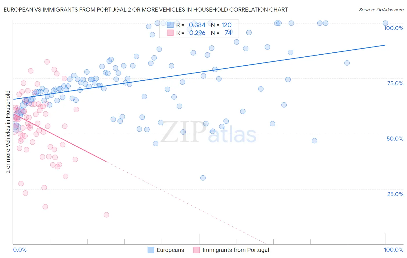 European vs Immigrants from Portugal 2 or more Vehicles in Household