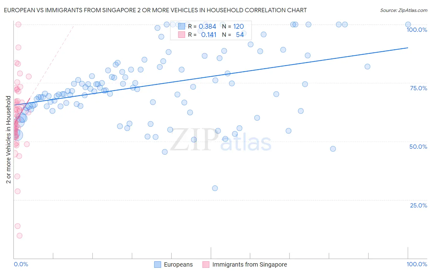 European vs Immigrants from Singapore 2 or more Vehicles in Household