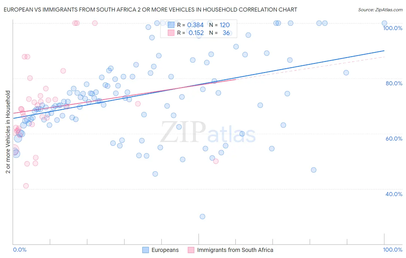 European vs Immigrants from South Africa 2 or more Vehicles in Household