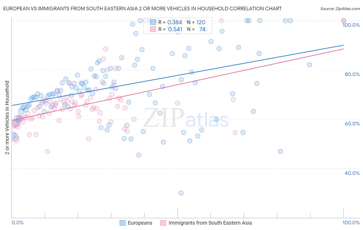 European vs Immigrants from South Eastern Asia 2 or more Vehicles in Household