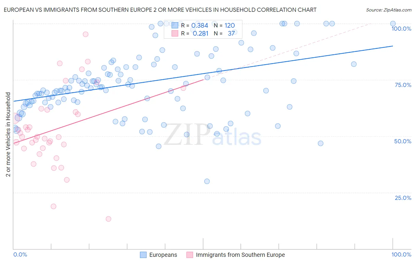 European vs Immigrants from Southern Europe 2 or more Vehicles in Household