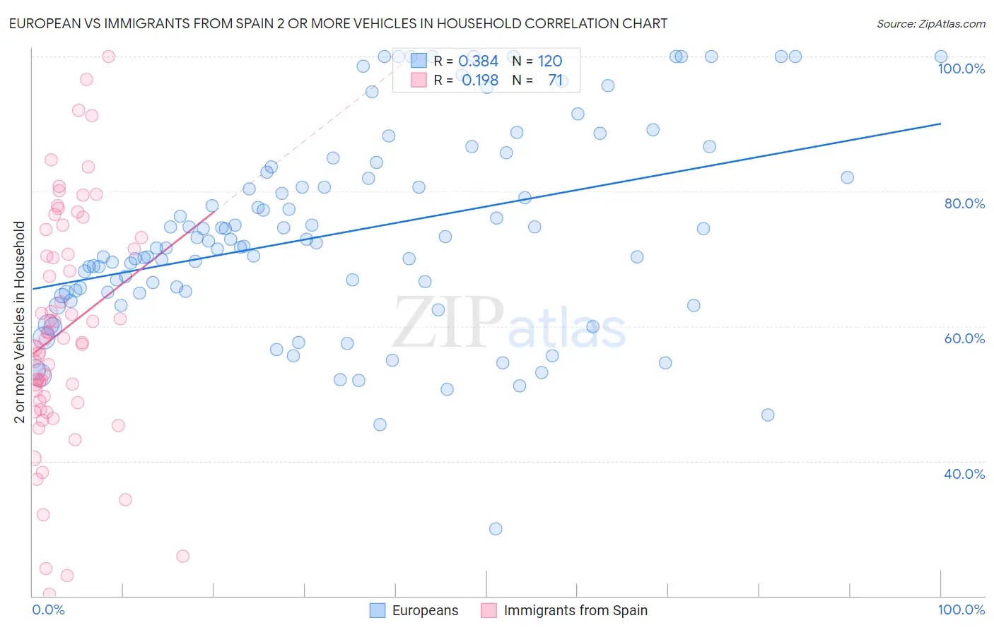 European vs Immigrants from Spain 2 or more Vehicles in Household