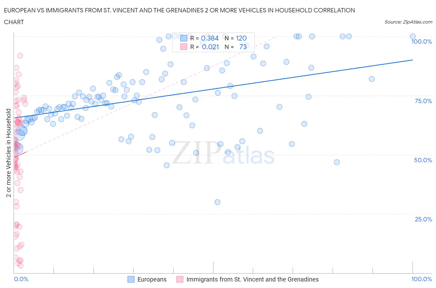 European vs Immigrants from St. Vincent and the Grenadines 2 or more Vehicles in Household