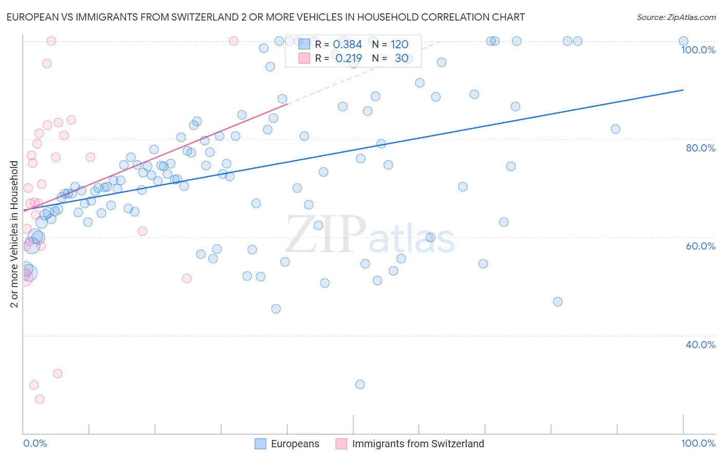 European vs Immigrants from Switzerland 2 or more Vehicles in Household