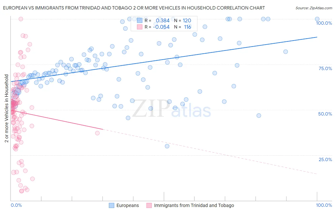 European vs Immigrants from Trinidad and Tobago 2 or more Vehicles in Household