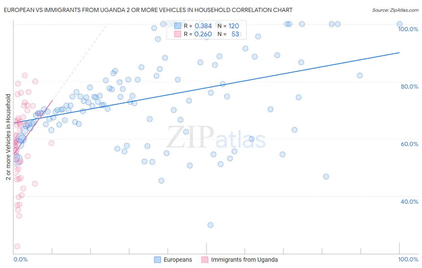 European vs Immigrants from Uganda 2 or more Vehicles in Household