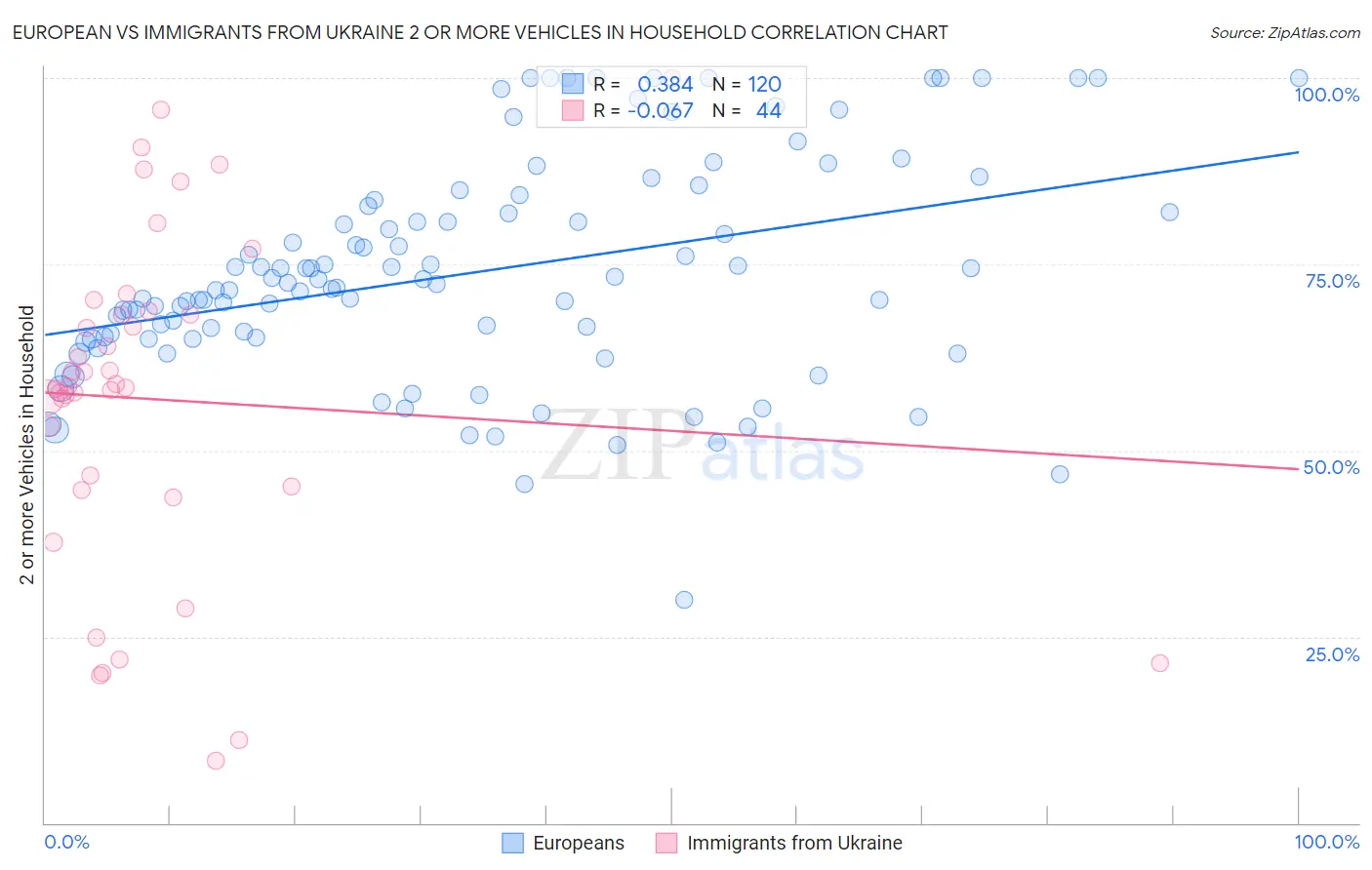 European vs Immigrants from Ukraine 2 or more Vehicles in Household