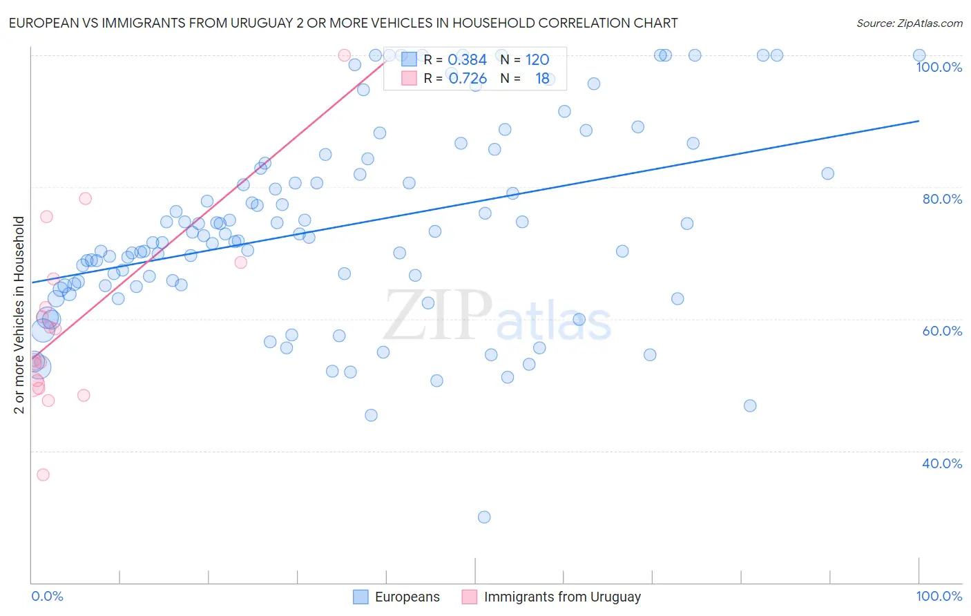 European vs Immigrants from Uruguay 2 or more Vehicles in Household