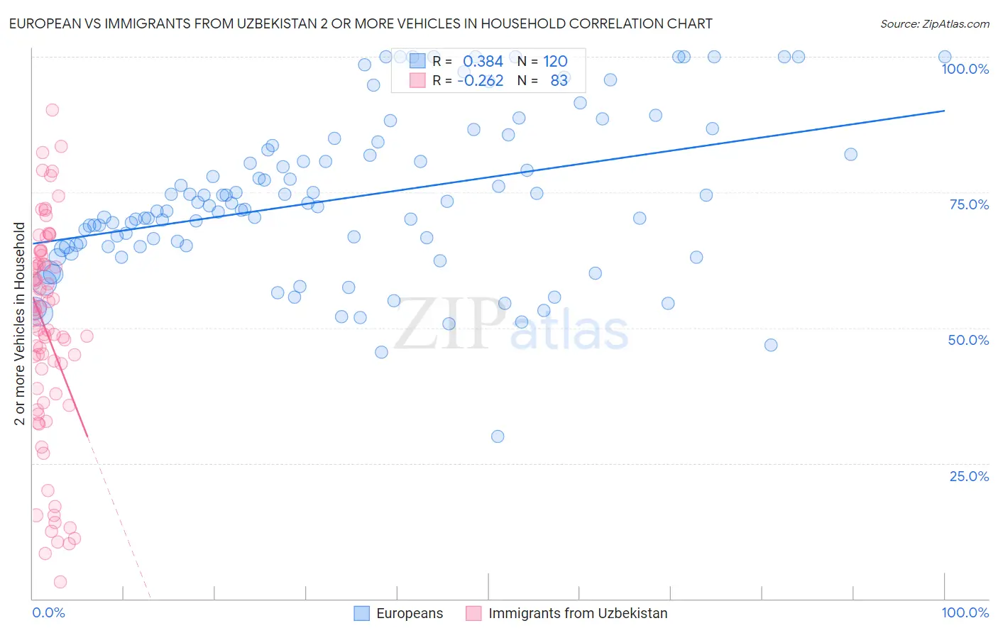 European vs Immigrants from Uzbekistan 2 or more Vehicles in Household