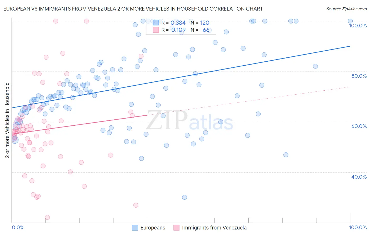 European vs Immigrants from Venezuela 2 or more Vehicles in Household