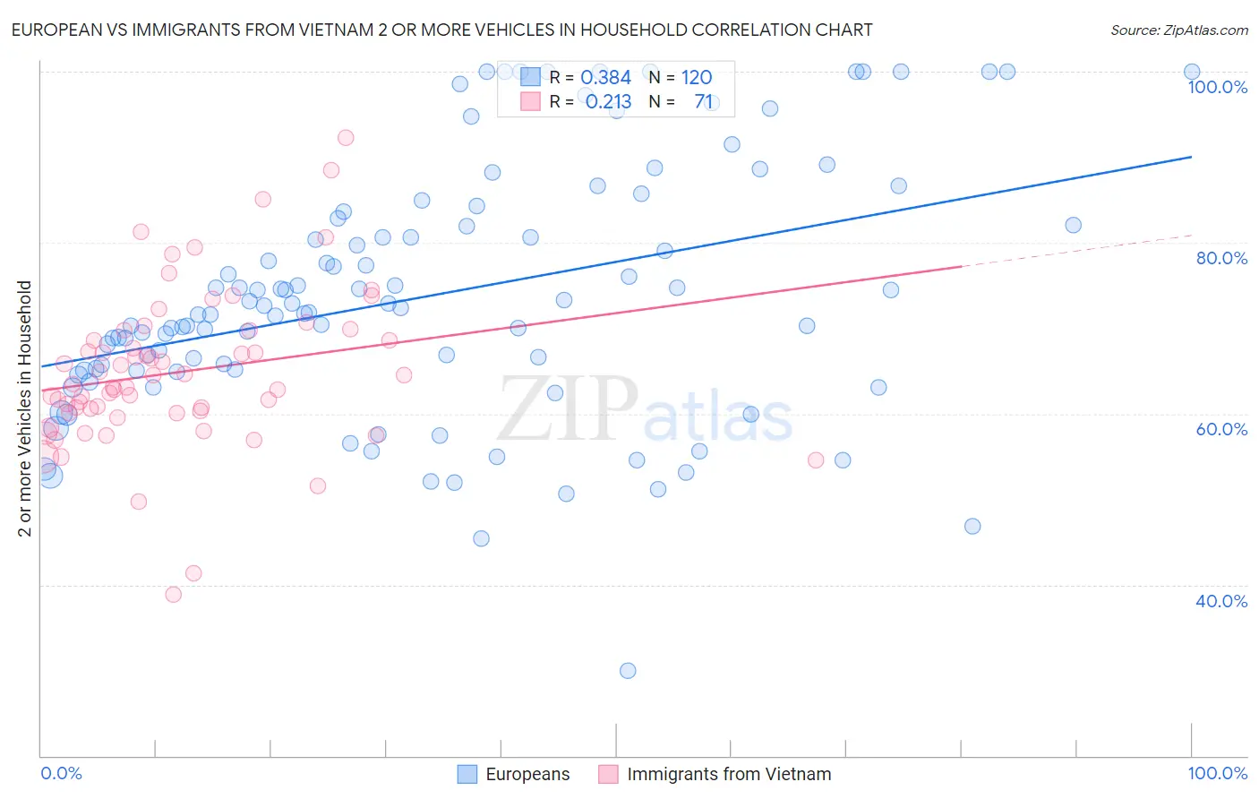 European vs Immigrants from Vietnam 2 or more Vehicles in Household