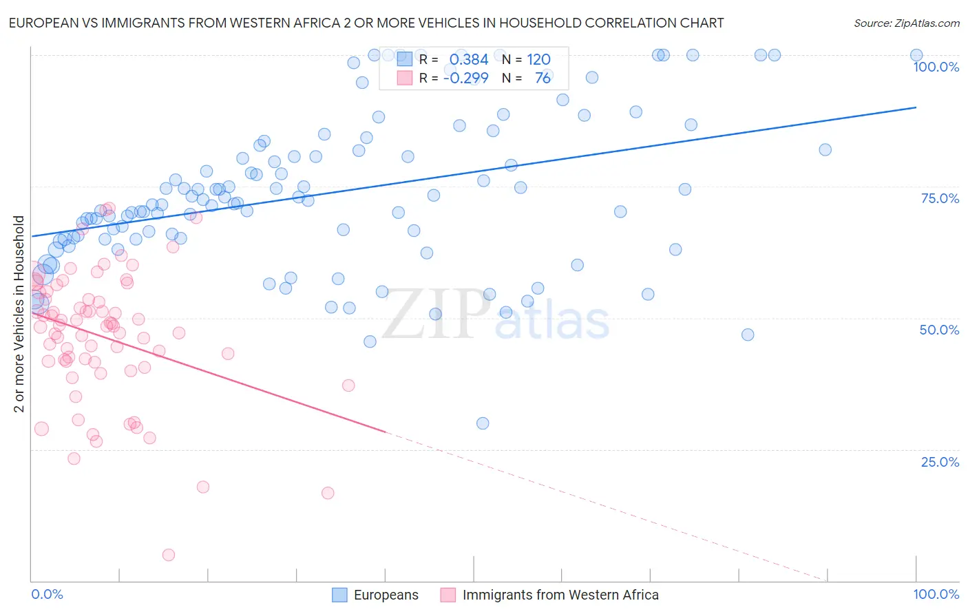 European vs Immigrants from Western Africa 2 or more Vehicles in Household