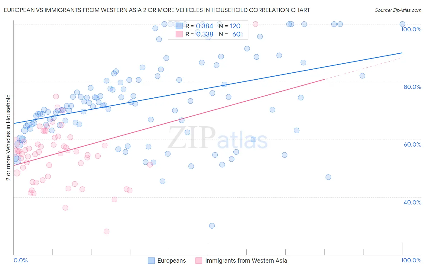 European vs Immigrants from Western Asia 2 or more Vehicles in Household