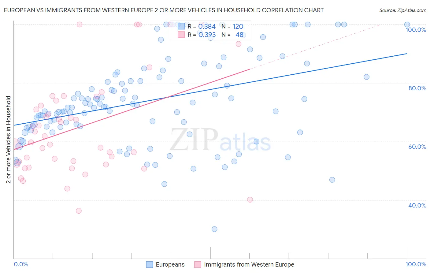 European vs Immigrants from Western Europe 2 or more Vehicles in Household
