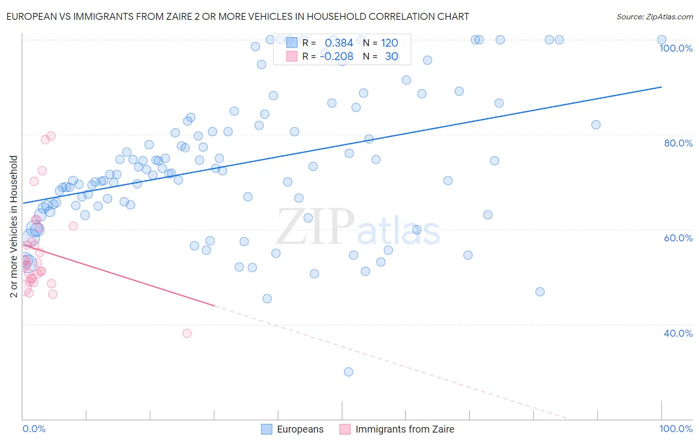 European vs Immigrants from Zaire 2 or more Vehicles in Household