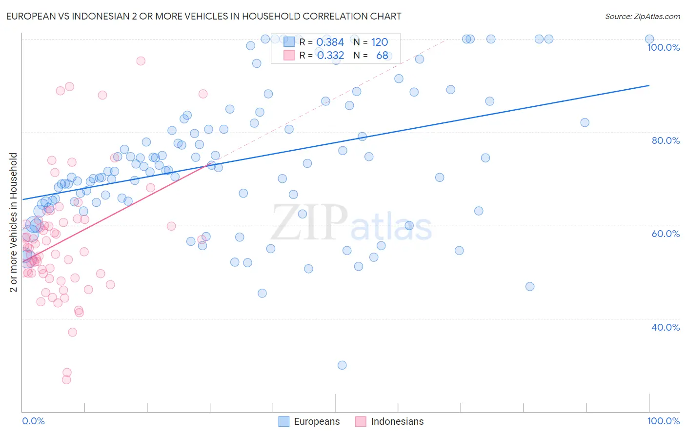 European vs Indonesian 2 or more Vehicles in Household