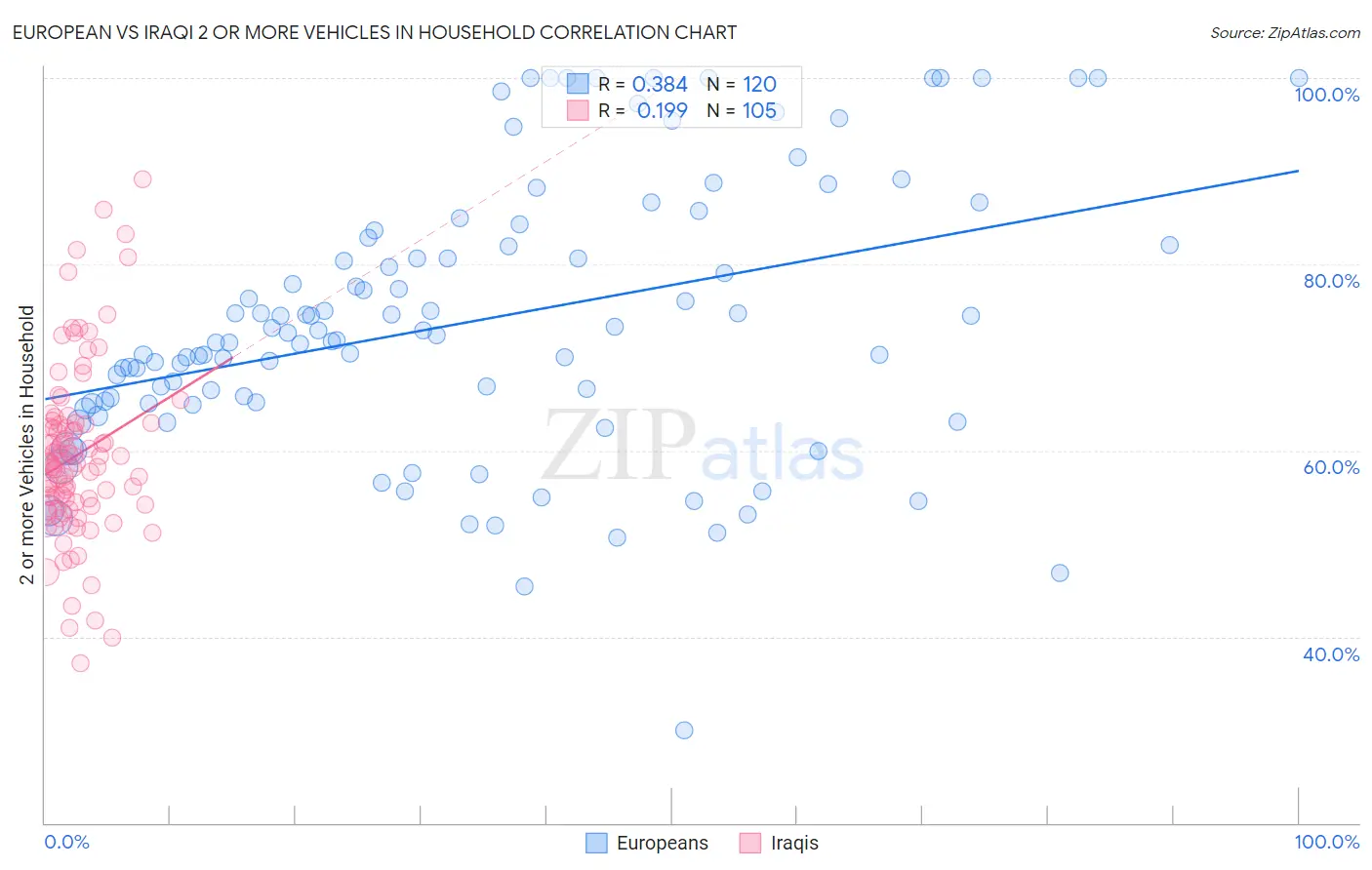 European vs Iraqi 2 or more Vehicles in Household