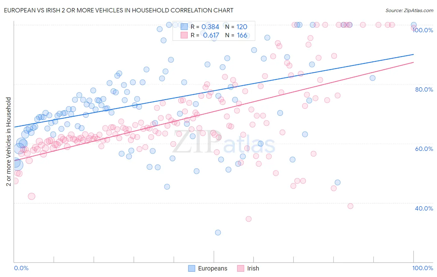 European vs Irish 2 or more Vehicles in Household