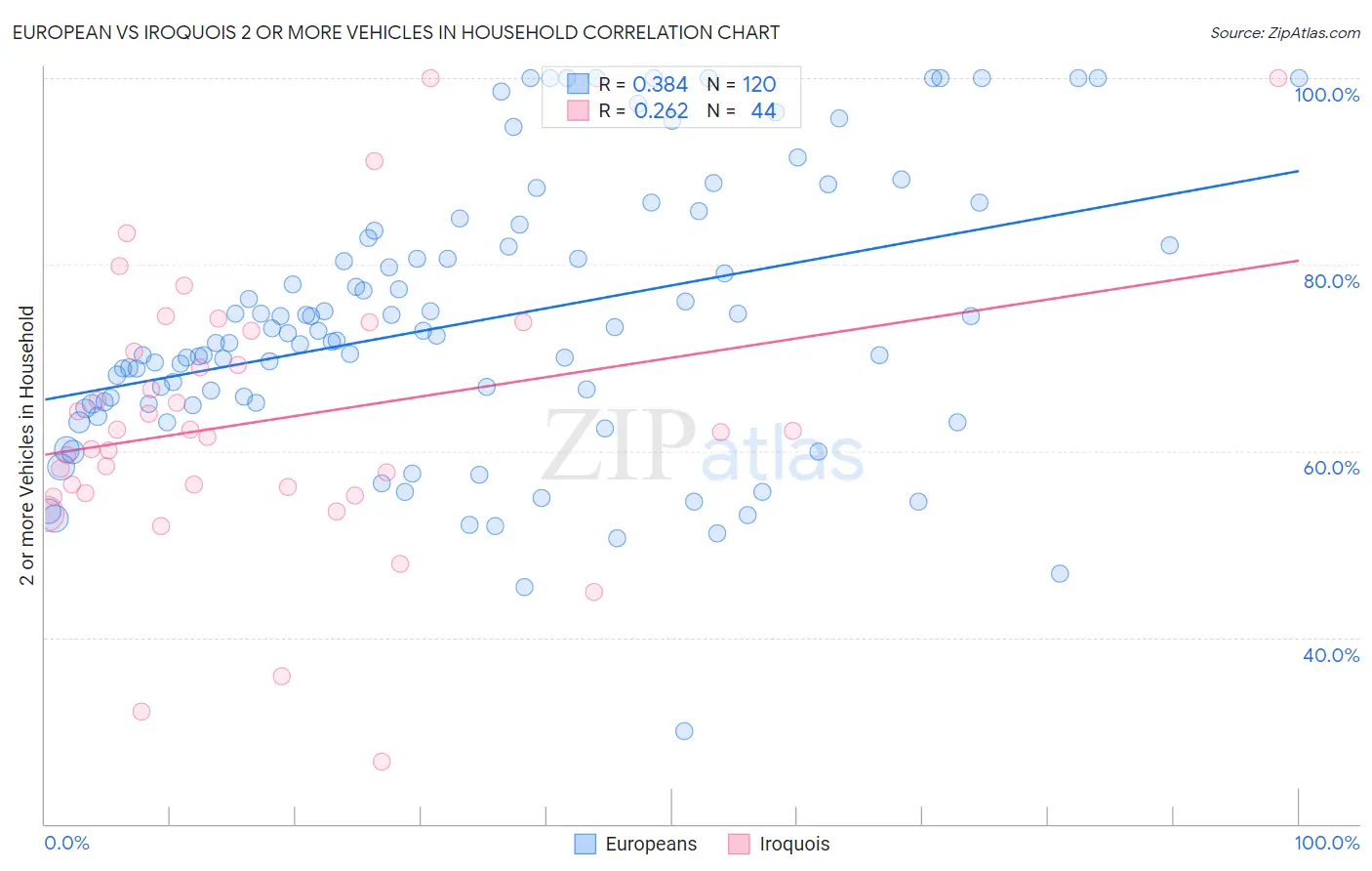 European vs Iroquois 2 or more Vehicles in Household