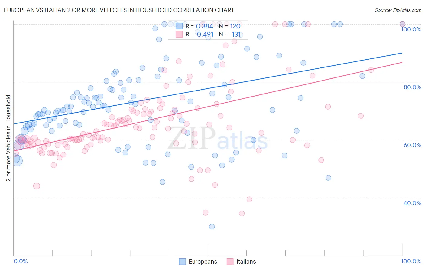 European vs Italian 2 or more Vehicles in Household