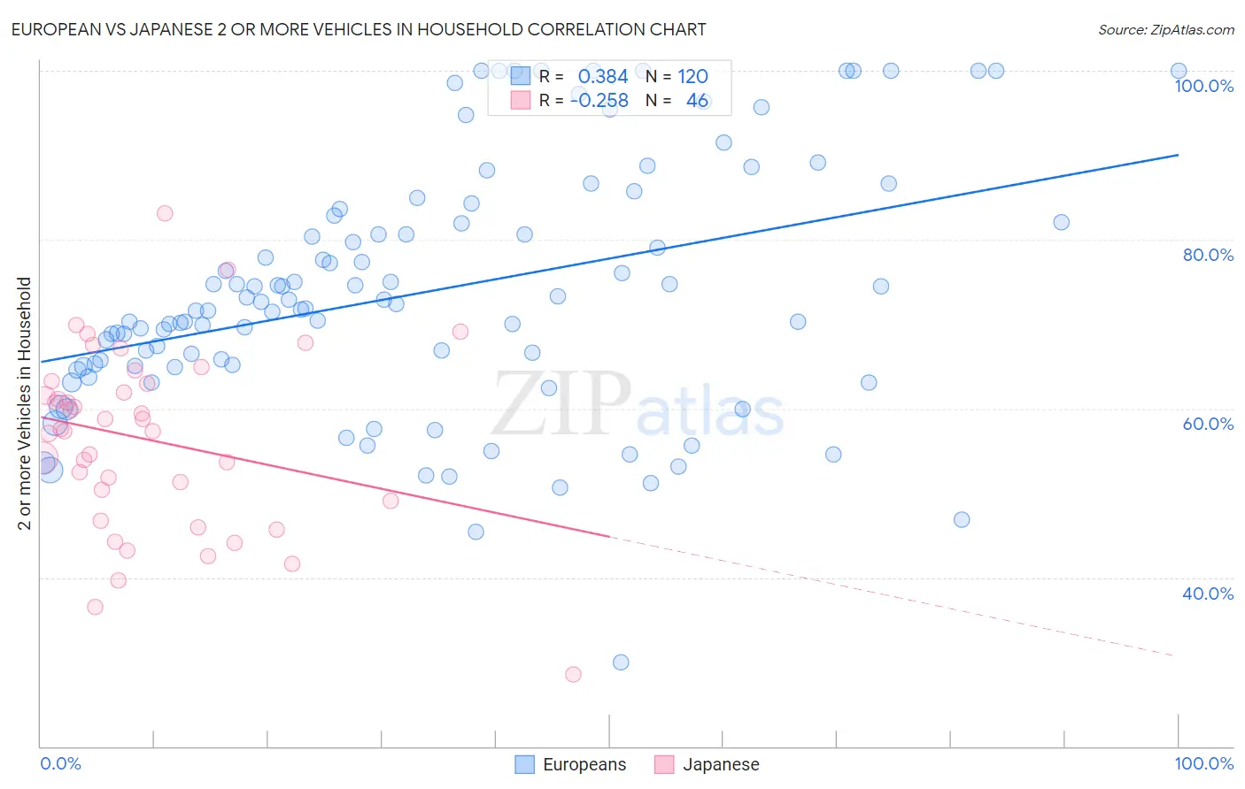 European vs Japanese 2 or more Vehicles in Household