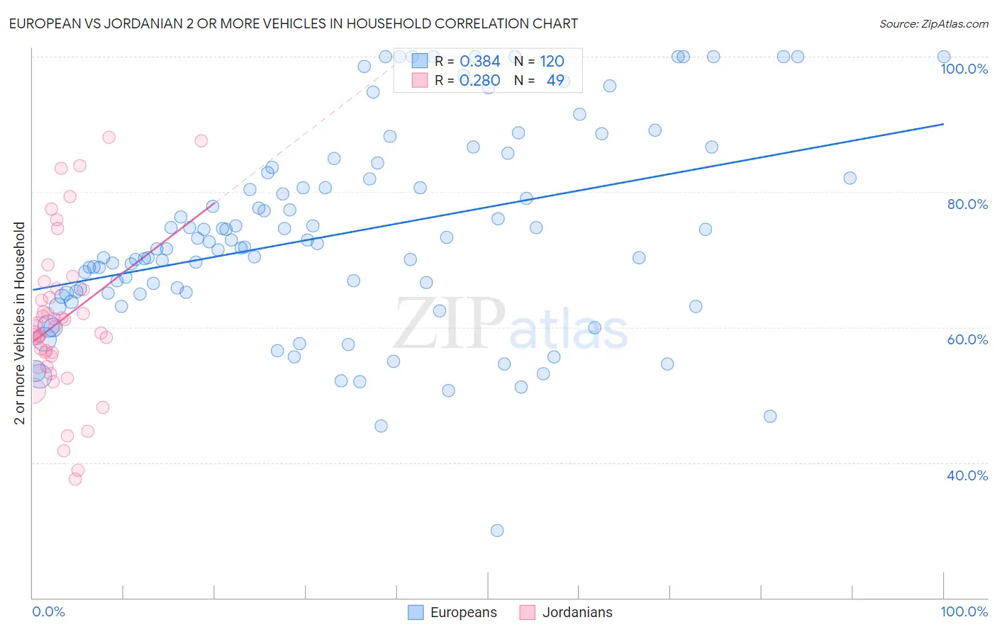 European vs Jordanian 2 or more Vehicles in Household