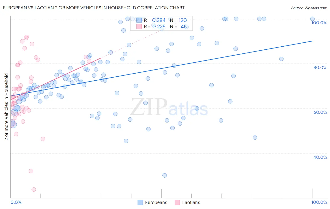 European vs Laotian 2 or more Vehicles in Household