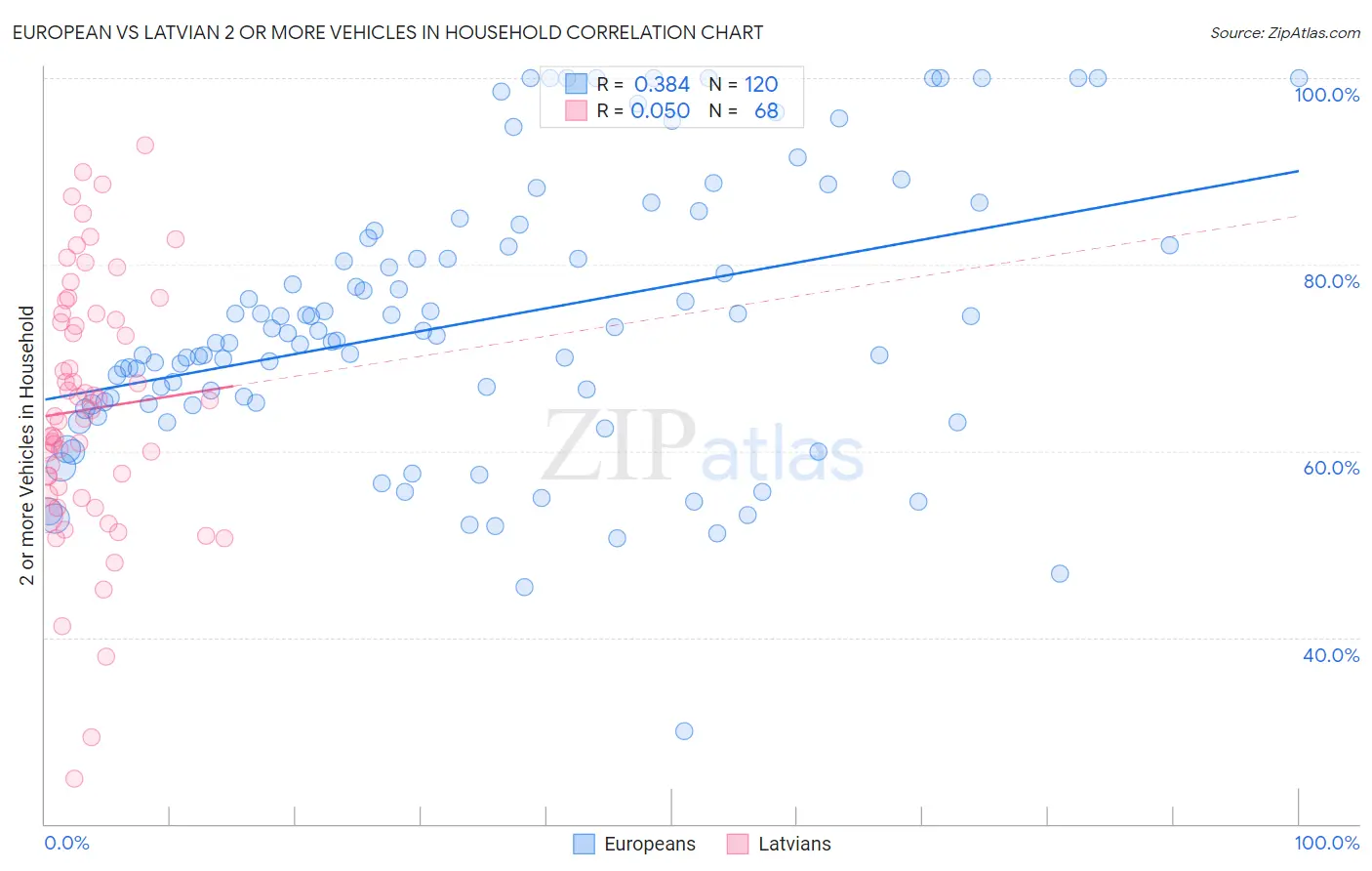 European vs Latvian 2 or more Vehicles in Household
