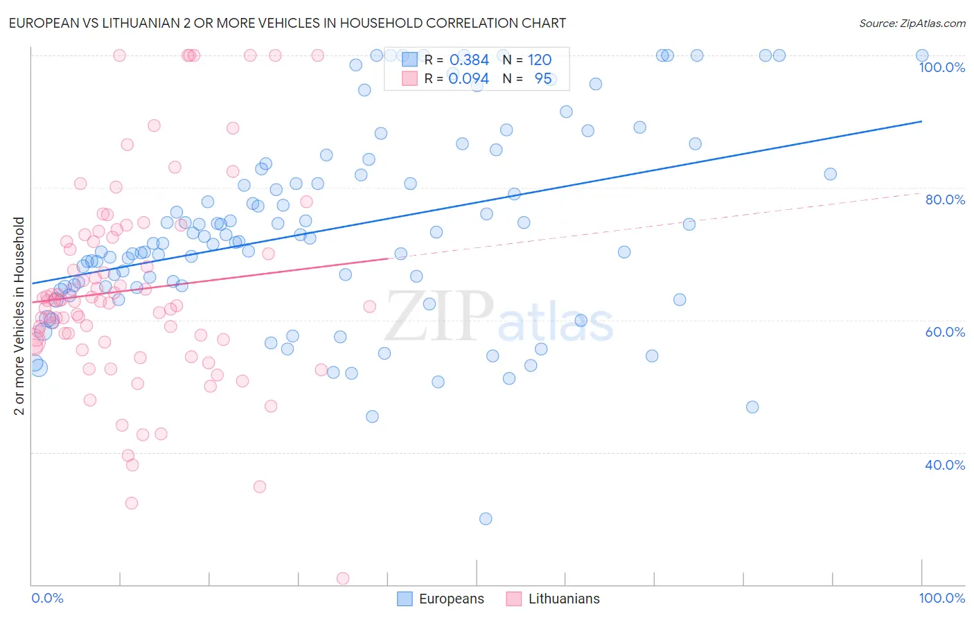 European vs Lithuanian 2 or more Vehicles in Household