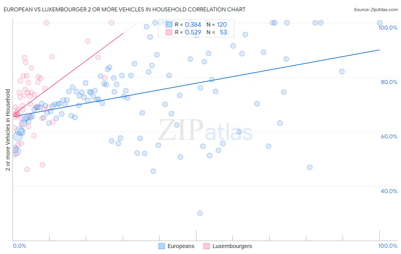 European vs Luxembourger 2 or more Vehicles in Household