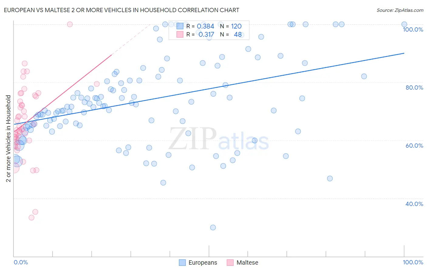 European vs Maltese 2 or more Vehicles in Household