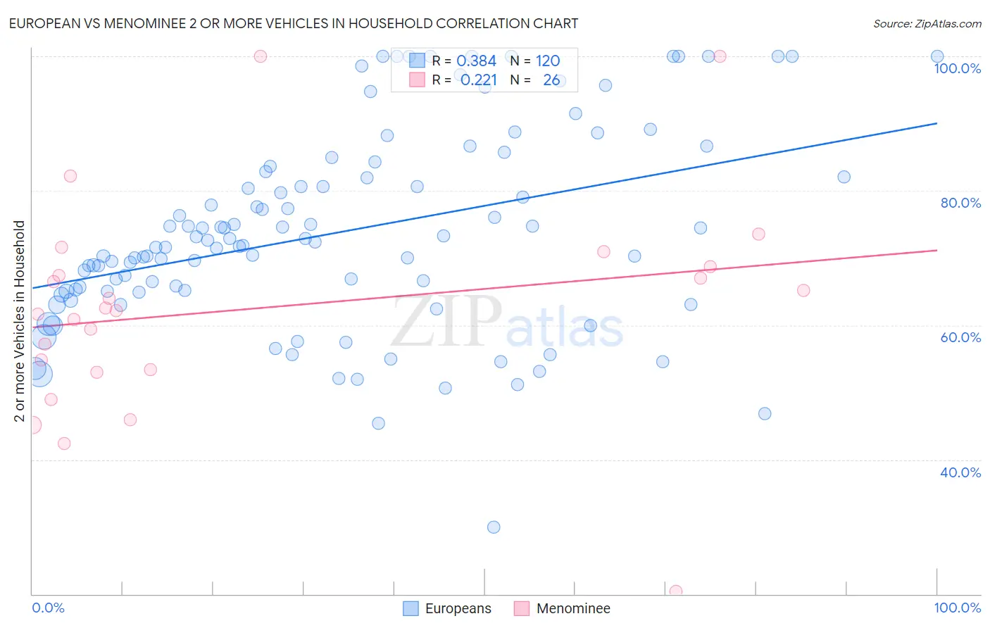 European vs Menominee 2 or more Vehicles in Household