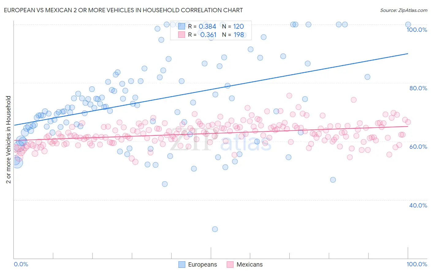 European vs Mexican 2 or more Vehicles in Household