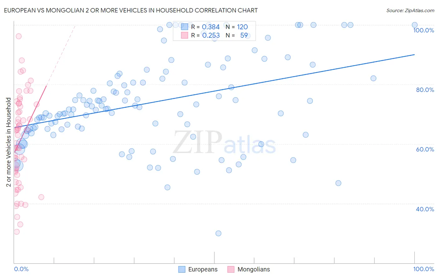 European vs Mongolian 2 or more Vehicles in Household
