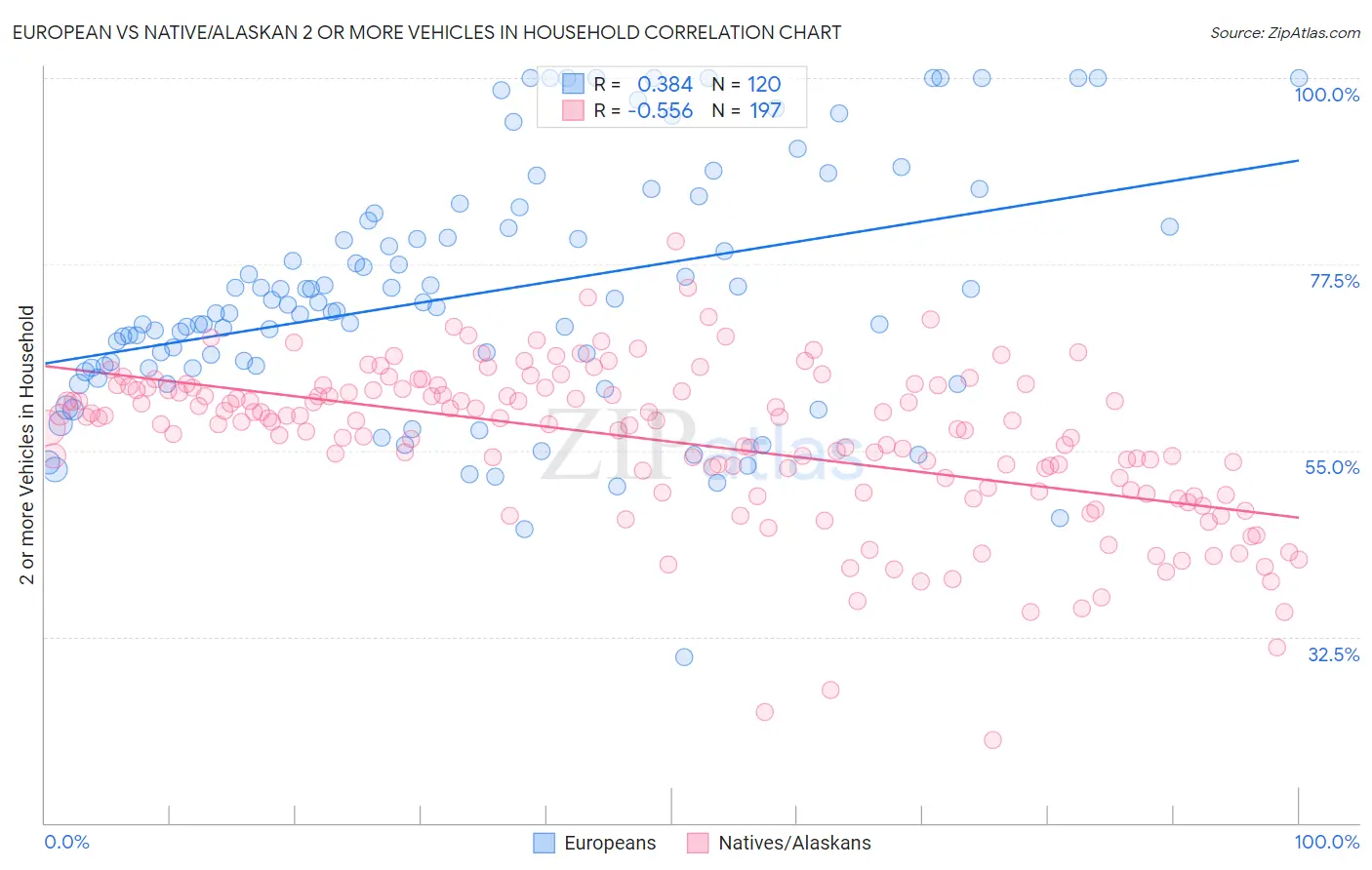 European vs Native/Alaskan 2 or more Vehicles in Household