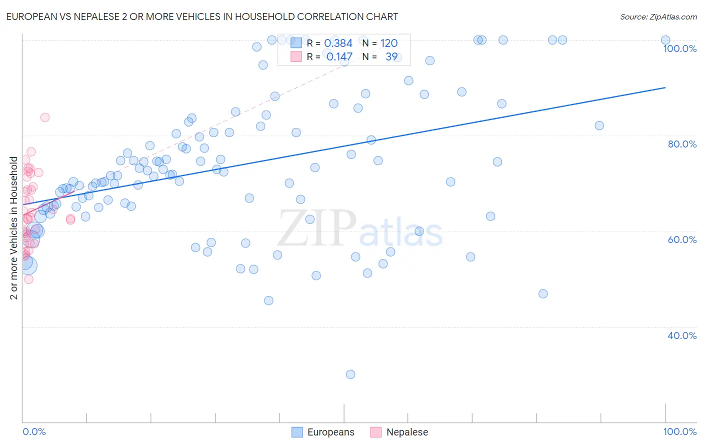 European vs Nepalese 2 or more Vehicles in Household