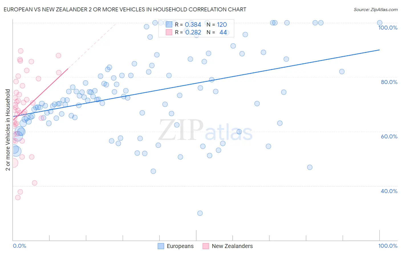 European vs New Zealander 2 or more Vehicles in Household