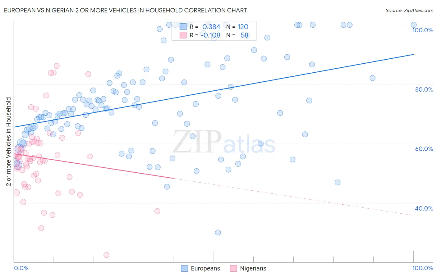 European vs Nigerian 2 or more Vehicles in Household