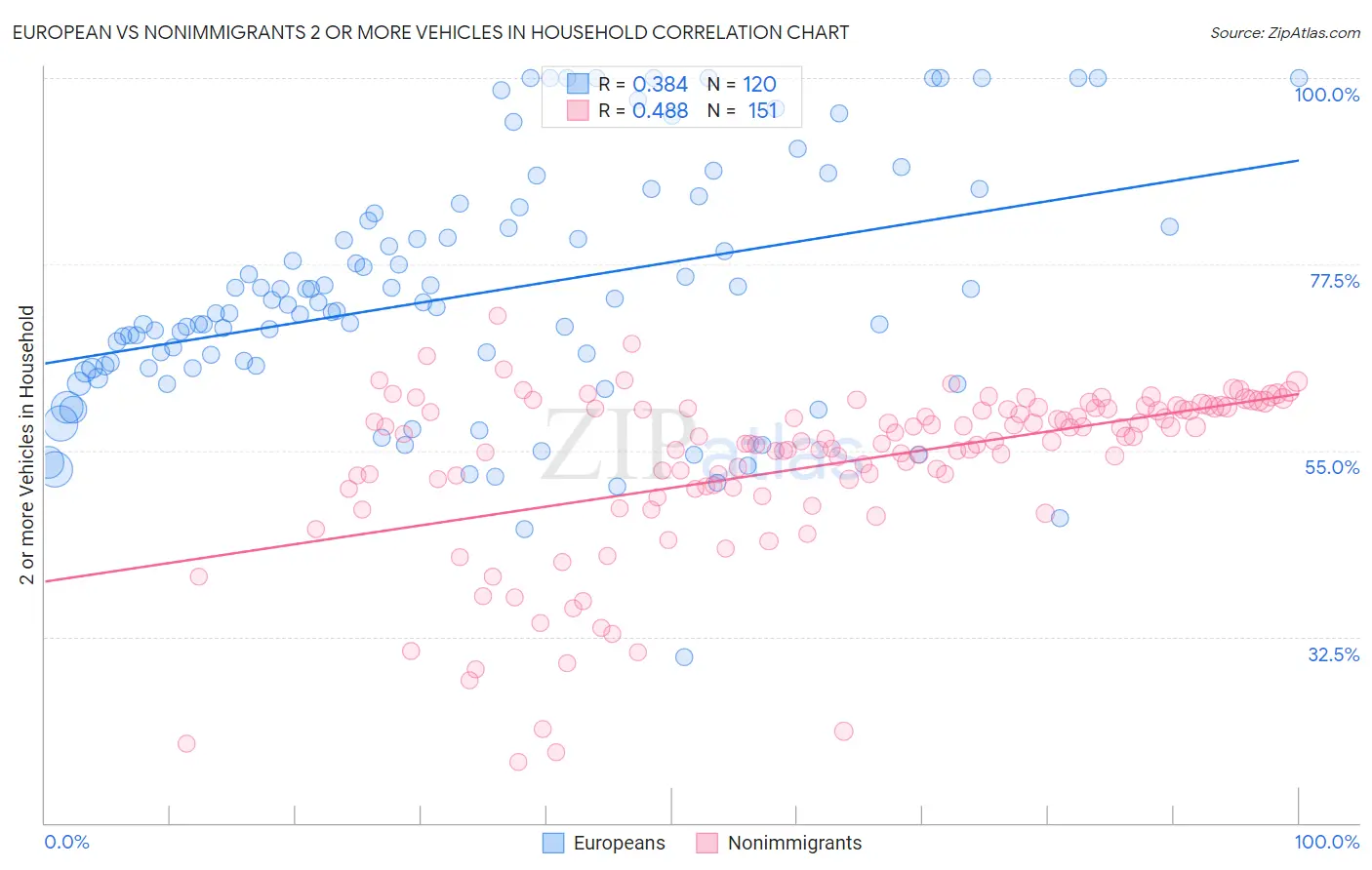 European vs Nonimmigrants 2 or more Vehicles in Household