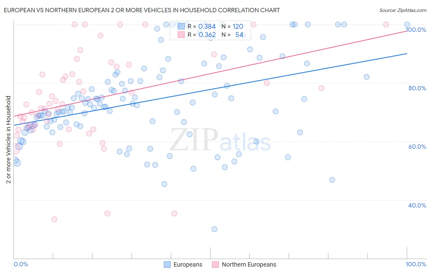 European vs Northern European 2 or more Vehicles in Household