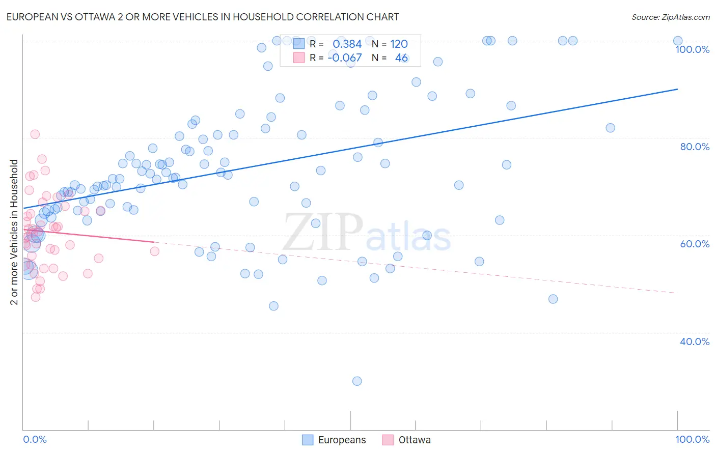 European vs Ottawa 2 or more Vehicles in Household